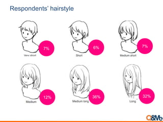 Respondents’ hairstyle
7% 6% 7%
12% 36% 32%
 