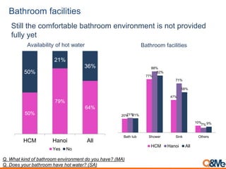 20%
77%
47%
10%
21%
88%
71%
7%
21%
82%
58%
9%
Bath tub Shower Sink Others
HCM Hanoi All
Bathroom facilities
Still the comfortable bathroom environment is not provided
fully yet
Q. What kind of bathroom environment do you have? (MA)
Q. Does your bathroom have hot water? (SA)
50%
79%
64%
50%
21%
36%
HCM Hanoi All
Yes No
Availability of hot water Bathroom facilities
 