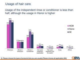 Q. Please choose the types of products that you use usually.(Please choose all applicable) (MA)
Usage of hair care
75%
21%
35%
6%
1%
4%
0%
88%
20%
53%
9%
3%
7%
3%
81%
20%
44%
7%
2%
6%
1%
Shampoo Rinse-in
Shampoo
Rinse or
Conditioner
Hair pack
treatment
(washable)
Hair pack
treatment (not
for wash)
Soap Others
HCM
Hanoi
All
Usage of the independent rinse or conditioner is less than
half, although the usage in Hanoi is higher
 