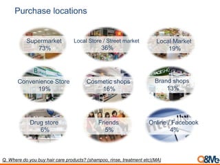 Q. Where do you buy hair care products? (shampoo, rinse, treatment etc)(MA)
Purchase locations
Supermarket
73%
Local Store / Street market
36%
Local Market
19%
Convenience Store
19%
Cosmetic shops
16%
Brand shops
13%
Drug store
6%
Friends
5%
Online / Facebook
4%
 