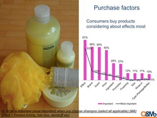 Purchase factors
67%
56% 55%
50%
28% 27%
12% 11% 11% 10%
53%
15%
11%
9%
6%
4%
0% 0% 2% 1%
Important Most important
Consumers buy products
considering about effects most
Q. What is important (most important) when you choose shampoo (select all applicable) (MA)
Effect = Prevent itching, hair loss, dandruff etc)
 