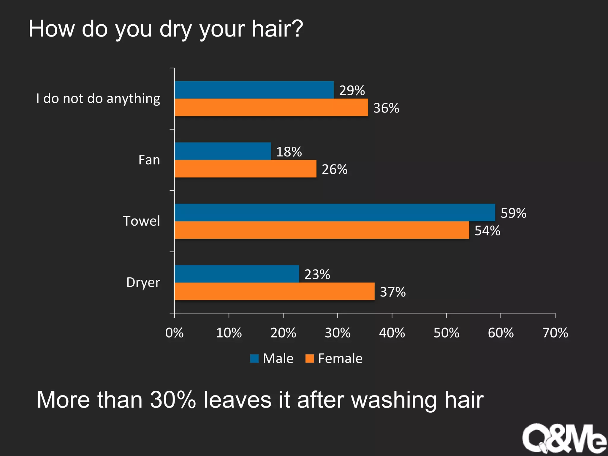 How do you dry your hair?
37%
54%
26%
36%
23%
59%
18%
29%
0% 10% 20% 30% 40% 50% 60% 70%
Dryer
Towel
Fan
I do not do anything
Male Female
More than 30% leaves it after washing hair
 