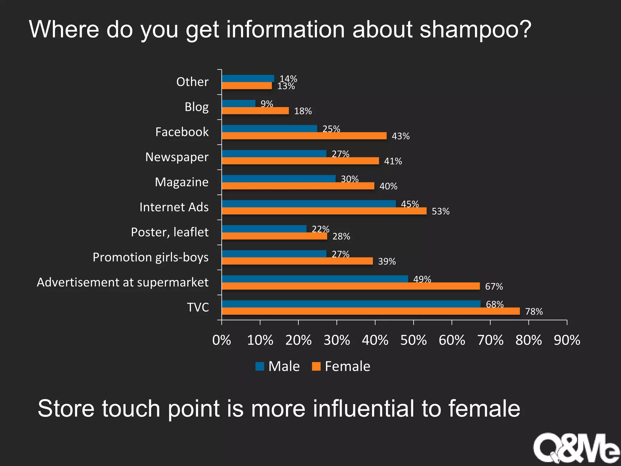 Where do you get information about shampoo?
78%
67%
39%
28%
53%
40%
41%
43%
18%
13%
68%
49%
27%
22%
45%
30%
27%
25%
9%
14%
0% 10% 20% 30% 40% 50% 60% 70% 80% 90%
TVC
Advertisement at supermarket
Promotion girls-boys
Poster, leaflet
Internet Ads
Magazine
Newspaper
Facebook
Blog
Other
Male Female
Store touch point is more influential to female
 