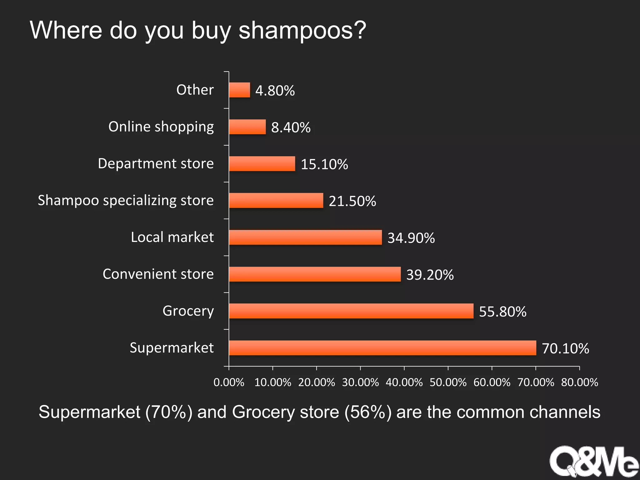 Where do you buy shampoos?
70.10%
55.80%
39.20%
34.90%
21.50%
15.10%
8.40%
4.80%
0.00% 10.00% 20.00% 30.00% 40.00% 50.00% 60.00% 70.00% 80.00%
Supermarket
Grocery
Convenient store
Local market
Shampoo specializing store
Department store
Online shopping
Other
Supermarket (70%) and Grocery store (56%) are the common channels
 