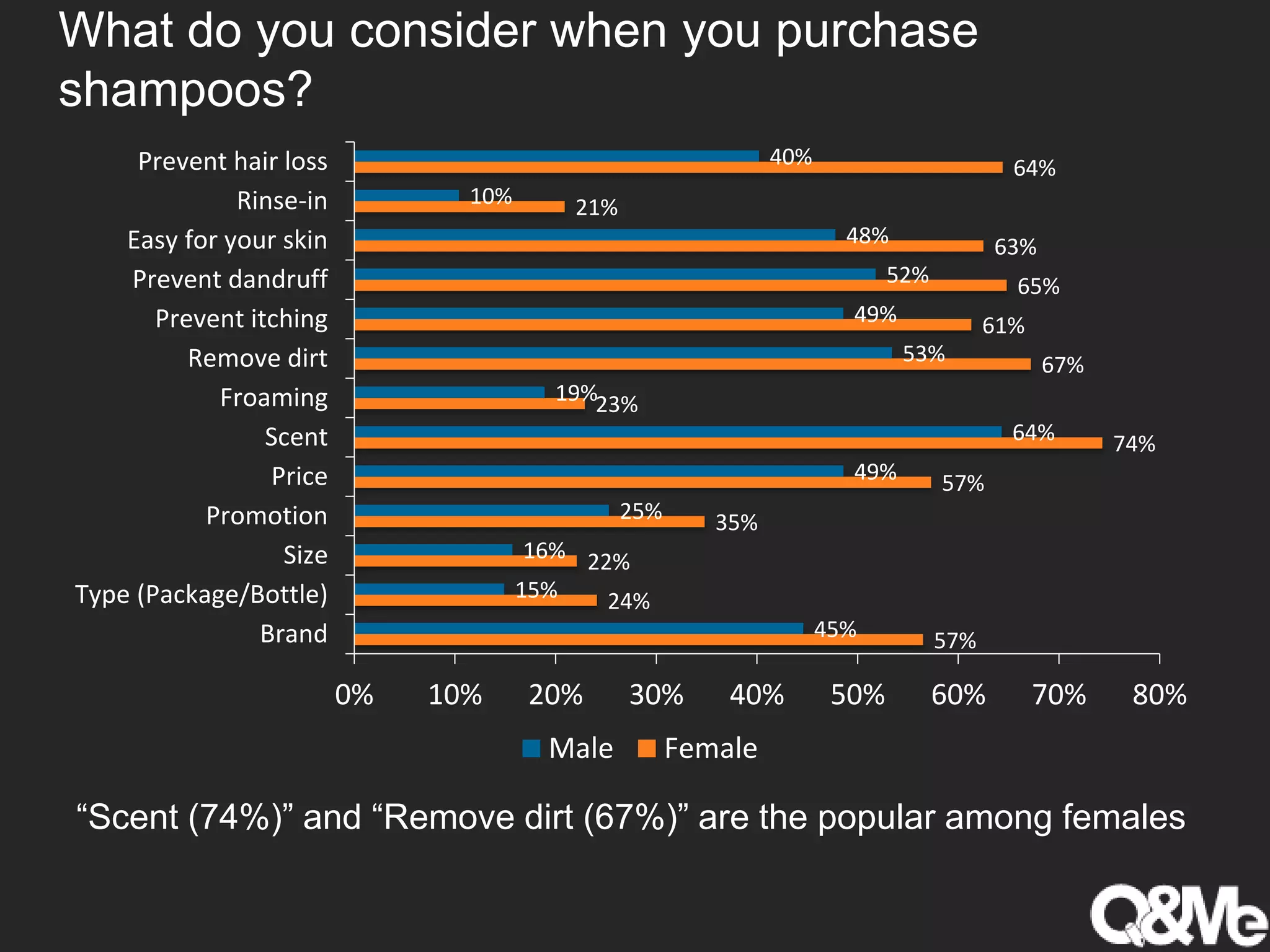 What do you consider when you purchase
shampoos?
57%
24%
22%
35%
57%
74%
23%
67%
61%
65%
63%
21%
64%
45%
15%
16%
25%
49%
64%
19%
53%
49%
52%
48%
10%
40%
0% 10% 20% 30% 40% 50% 60% 70% 80%
Brand
Type (Package/Bottle)
Size
Promotion
Price
Scent
Froaming
Remove dirt
Prevent itching
Prevent dandruff
Easy for your skin
Rinse-in
Prevent hair loss
Male Female
“Scent (74%)” and “Remove dirt (67%)” are the popular among females
 