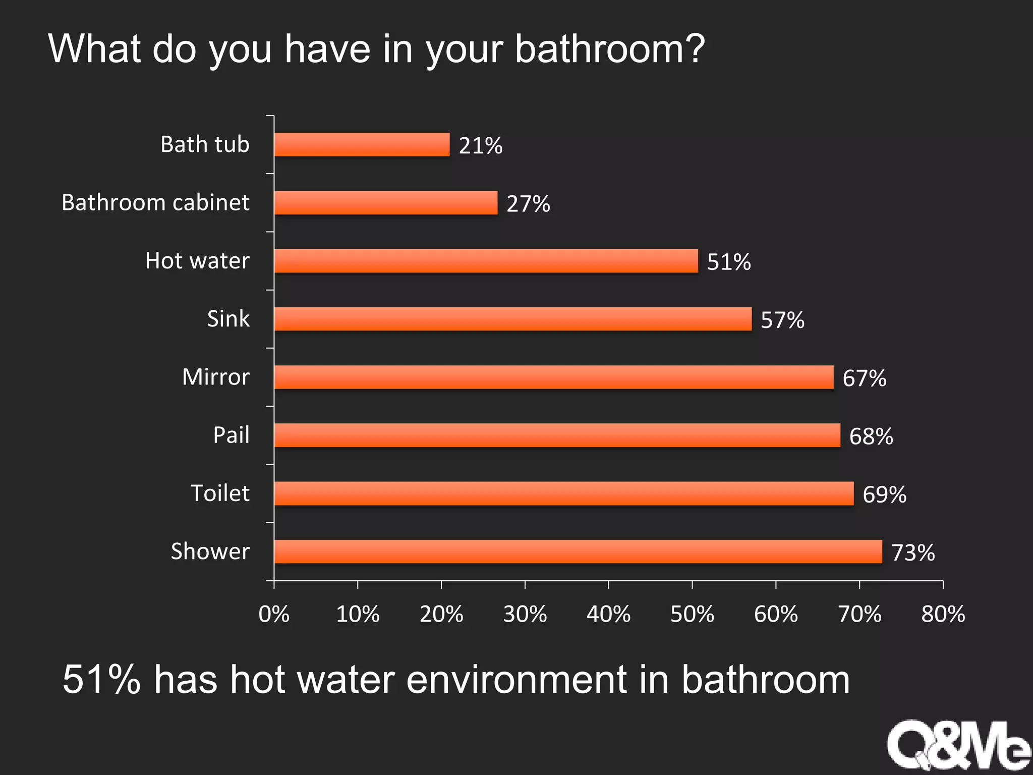 What do you have in your bathroom?
73%
69%
68%
67%
57%
51%
27%
21%
0% 10% 20% 30% 40% 50% 60% 70% 80%
Shower
Toilet
Pail
Mirror
Sink
Hot water
Bathroom cabinet
Bath tub
51% has hot water environment in bathroom
 
