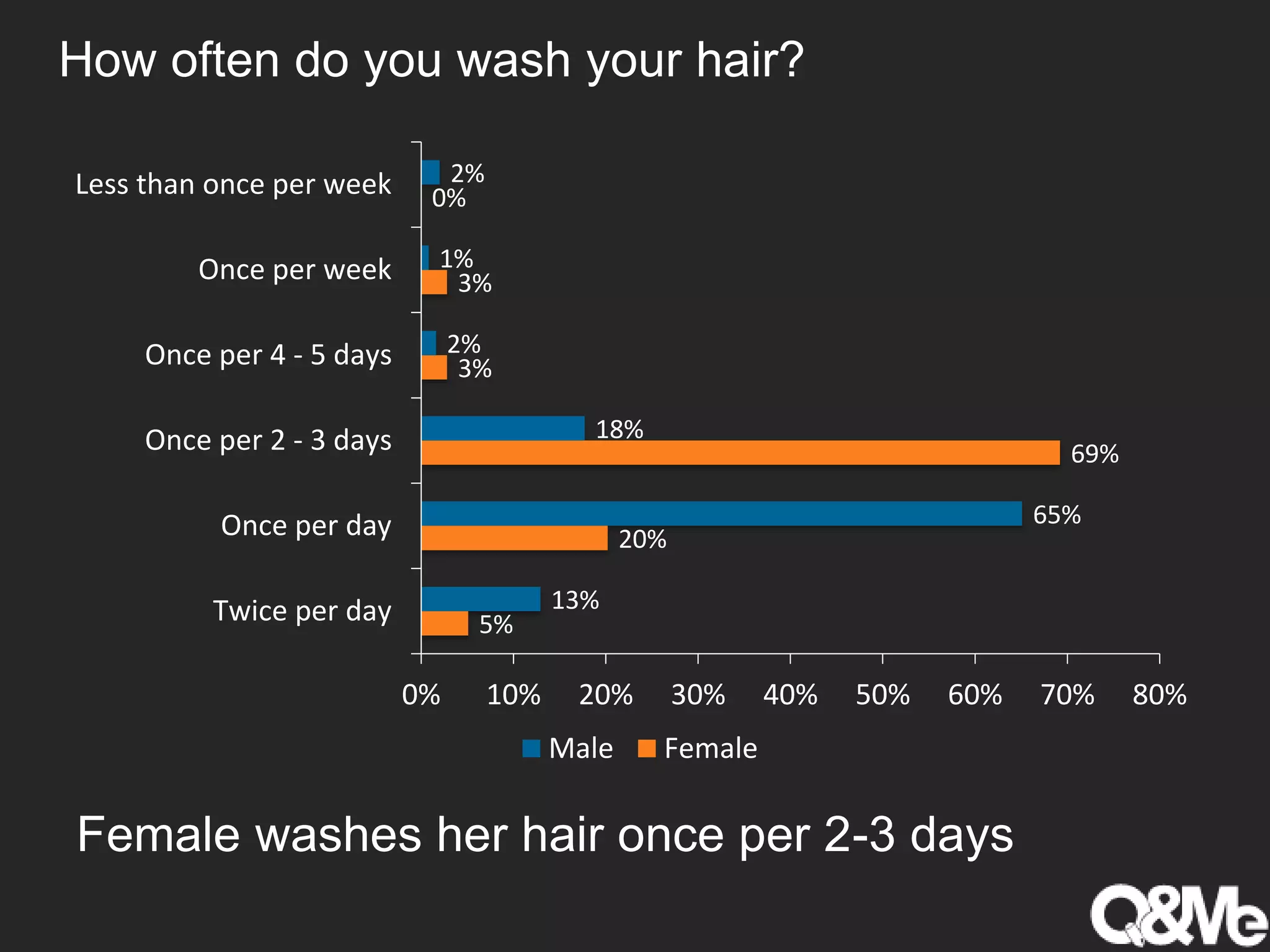 How often do you wash your hair?
Female washes her hair once per 2-3 days
5%
20%
69%
3%
3%
0%
13%
65%
18%
2%
1%
2%
0% 10% 20% 30% 40% 50% 60% 70% 80%
Twice per day
Once per day
Once per 2 - 3 days
Once per 4 - 5 days
Once per week
Less than once per week
Male Female
 