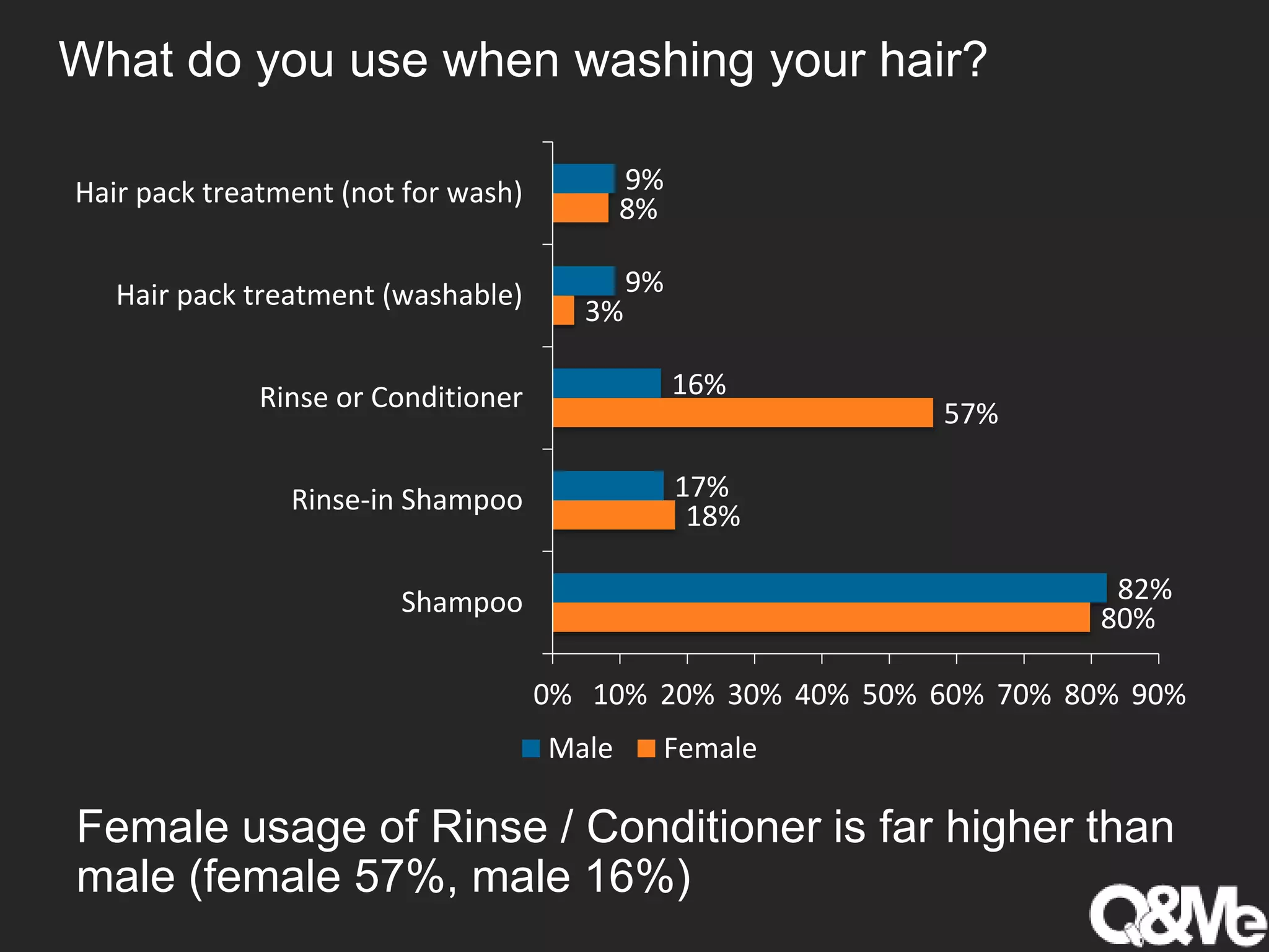 What do you use when washing your hair?
80%
18%
57%
3%
8%
82%
17%
16%
9%
9%
0% 10% 20% 30% 40% 50% 60% 70% 80% 90%
Shampoo
Rinse-in Shampoo
Rinse or Conditioner
Hair pack treatment (washable)
Hair pack treatment (not for wash)
Male Female
Female usage of Rinse / Conditioner is far higher than
male (female 57%, male 16%)
 