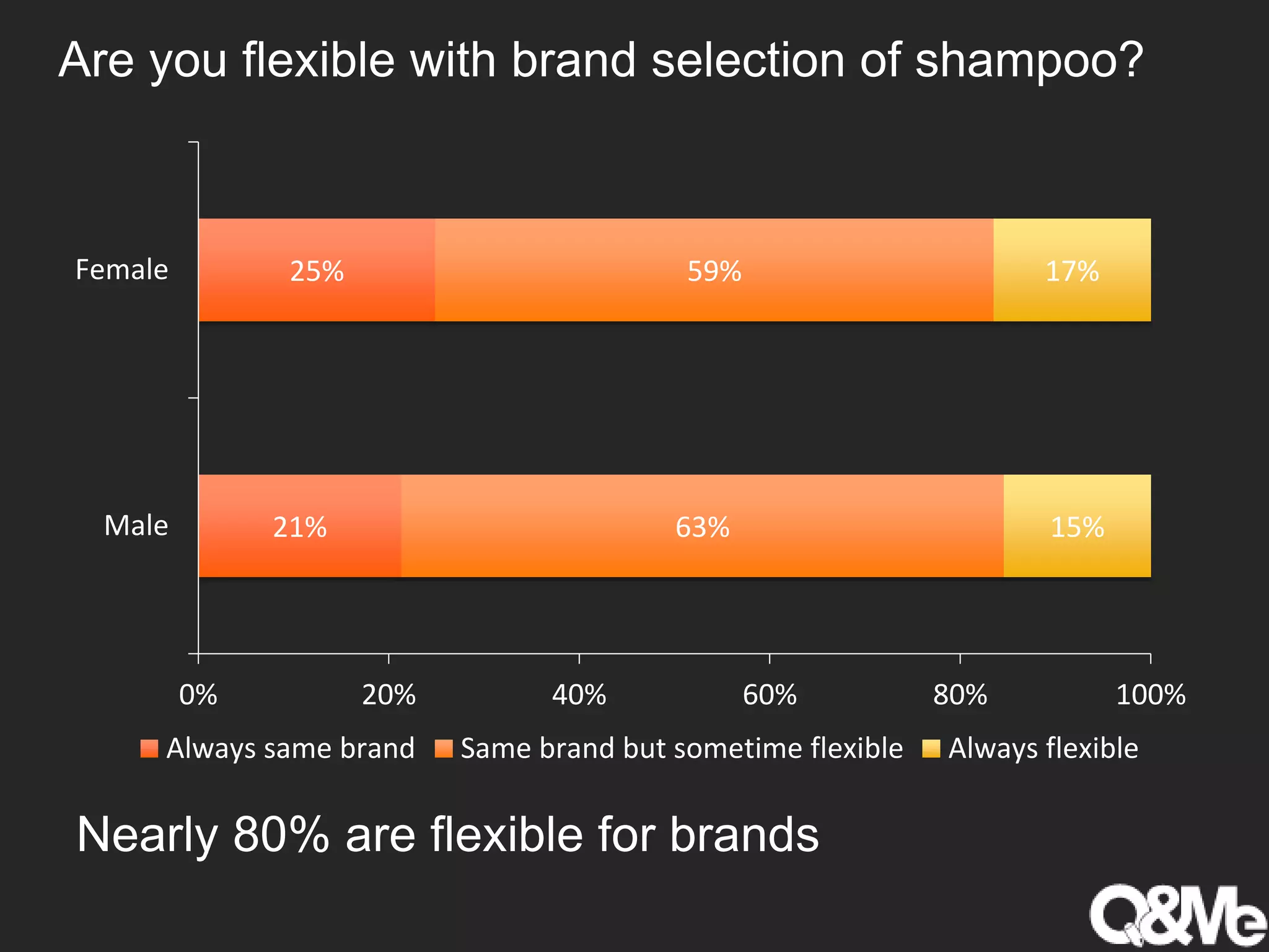 Are you flexible with brand selection of shampoo?
21%
25%
63%
59%
15%
17%
0% 20% 40% 60% 80% 100%
Male
Female
Always same brand Same brand but sometime flexible Always flexible
Nearly 80% are flexible for brands
 