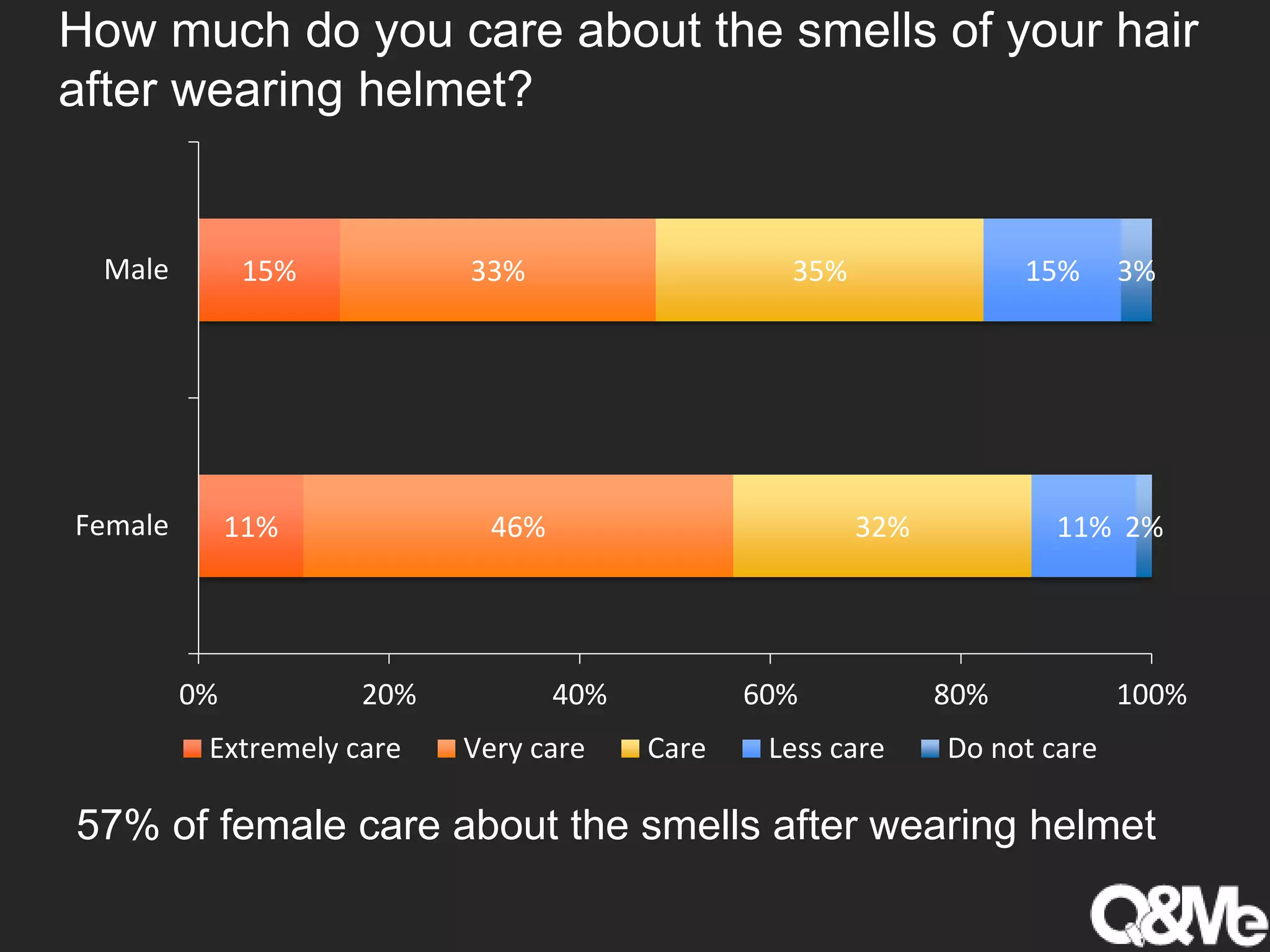 How much do you care about the smells of your hair
after wearing helmet?
57% of female care about the smells after wearing helmet
11%
15%
46%
33%
32%
35%
11%
15%
2%
3%
0% 20% 40% 60% 80% 100%
Female
Male
Extremely care Very care Care Less care Do not care
 