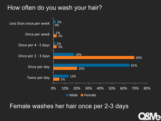 How often do you wash your hair?
Female washes her hair once per 2-3 days
5%
20%
69%
3%
3%
0%
13%
65%
18%
2%
1%
2%
0% 10% 20% 30% 40% 50% 60% 70% 80%
Twice per day
Once per day
Once per 2 - 3 days
Once per 4 - 5 days
Once per week
Less than once per week
Male Female
 
