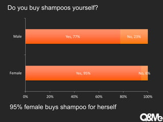 Do you buy shampoos yourself?
95% female buys shampoo for herself
Yes, 95%
Yes, 77%
No, 6%
No, 23%
0% 20% 40% 60% 80% 100%
Female
Male
 
