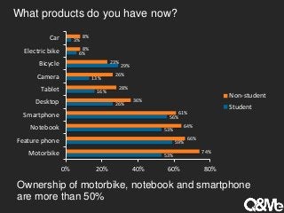 What products do you have now?
53%
59%
53%
56%
26%
16%
13%
29%
6%
3%
74%
66%
64%
61%
36%
28%
26%
23%
8%
8%
0% 20% 40% 60% ...
