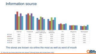Information source
Q. How did you know about the mini stores? (Among those who knows them only)
The stores are known via online the most as well as word of mouth
Internet Facebook
Found stores
when walking by
Friends /
Relatives
TV Magazine Newspaper
Total 59% 58% 45% 41% 22% 17% 15%
Male 69% 62% 39% 34% 24% 17% 14%
Female 51% 55% 50% 47% 21% 18% 16%
20-29 62% 62% 47% 38% 22% 17% 14%
30-39 52% 51% 41% 47% 24% 17% 19%
 