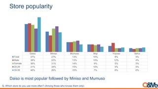 Store popularity
Daiso Miniso Mumuso Moji Yoyoso Ilahui
Total 37% 27% 13% 10% 8% 5%
Male 38% 22% 13% 10% 12% 4%
Female 36% 31% 14% 9% 5% 5%
20-29 31% 34% 15% 10% 5% 5%
30-39 46% 26% 10% 7% 6% 6%
Daiso is most popular followed by Miniso and Mumuso
Q. Which store do you use more often? (Among those who knows them only)
 