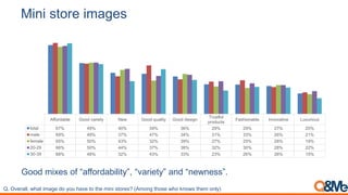 Mini store images
Good mixes of “affordability”, “variety” and “newness”.
Q. Overall, what image do you have to the mini stores? (Among those who knows them only)
Affordable Good variety New Good quality Good design
Trustful
products
Fashionable Innovative Luxurious
total 67% 49% 40% 39% 36% 29% 29% 27% 20%
male 69% 49% 37% 47% 34% 31% 33% 26% 21%
female 65% 50% 43% 32% 39% 27% 25% 28% 19%
20-29 66% 50% 44% 37% 38% 32% 30% 28% 22%
30-39 68% 48% 32% 43% 33% 23% 26% 26% 15%
 