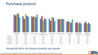 Purchase product
Q. What are the categories that you buy in the stores? (Among those who knows them only)
Household
items
Cosmetic /
Beauty
Fashion items
Digital /
Electronic items
Stationeries Bath & Toiletry
Toys / Party
goods
Kitchen &
Dining items
Foods /
Beverages
total 45% 41% 41% 35% 34% 34% 27% 24% 23%
male 43% 34% 39% 41% 29% 33% 28% 26% 27%
female 47% 47% 42% 30% 39% 34% 26% 22% 21%
20-29 48% 42% 38% 36% 37% 34% 24% 25% 24%
30-39 38% 40% 45% 33% 29% 34% 33% 22% 21%
Household items and beauty products are popular
 