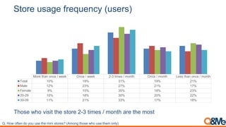 Store usage frequency (users)
Those who visit the store 2-3 times / month are the most
Q. How often do you use the mini stores? (Among those who use them only)
More than once / week Once / week 2-3 times / month Once / month Less than once / month
Total 10% 19% 31% 19% 21%
Male 12% 23% 27% 21% 17%
Female 9% 15% 35% 18% 23%
20-29 10% 18% 30% 20% 22%
30-39 11% 21% 33% 17% 18%
 