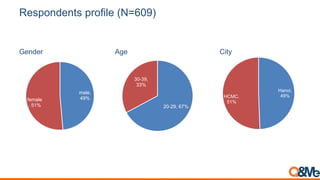 Age
20-29, 67%
30-39,
33%
Respondents profile (N=609)
male,
49%female
, 51%
Hanoi,
49%HCMC,
51%
Gender City
 
