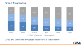 Brand Awareness
Daiso and Miniso are recognized nearly 70% of the audience
43%
37%
27% 22% 19% 19%
29%
32%
32%
31%
30% 25%
28% 31%
41%
47% 51% 56%
Daiso Miniso Mumuso Moji Ilahui Yoyoso
Visited Recognized Not recognized
 