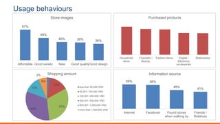 Usage behaviours
Household
items
Cosmetic /
Beauty
Fashion items Digital /
Electronic
accessories
Stationeries
Purchased products
67%
49%
40% 39% 36%
Affordable Good variety New Good qualityGood design
Store images
2%
15%
31%
33%
13%
6%
Shopping amount
less than 50,000 VND
50,001~100,000 VND
100,001~200,000 VND
200,001~500,000 VND
500,001~1,000,000 VND
more than 1,000,000 VND
59% 58%
45%
41%
Internet Facebook Found stores
when walking by
Friends /
Relatives
Information source
 