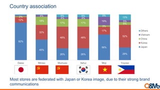 Country association
Most stores are federated with Japan or Korea image, due to their strong brand
communications
82%
45%
26% 26%
56%
29%
12%
32%
48% 48%
17%
52%
2%
18%
17% 17%
3%
6%
4%
4% 4%
19% 5%
6% 6% 5%
13%
Daiso Miniso Mumuso Ilahui Moji Yoyoso
Others
VIetnam
China
Korea
Japan
 