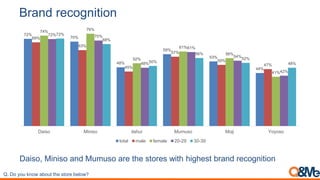 Brand recognition
Daiso, Miniso and Mumuso are the stores with highest brand recognition
Q. Do you know about the store below?
72%
70%
48%
59%
53%
44%
69%
63%
45%
57%
50%
47%
74% 76%
52%
61%
56%
41%
72% 70%
48%
61%
54%
42%
72%
68%
50%
56%
52%
48%
Daiso Miniso ilahui Mumuso Moji Yoyoso
total male female 20-29 30-39
 