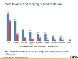 Most favorite and recently visited restaurant
77%
57%
30%
26%
20% 20%
13%
10%
55%
18%
8%
4%
7%
3% 2% 1% 2%
KFC Lotteria Pizza Hut Domino
Pizza
Mc Donalds Jollibee Popeyes Burger King Others
Stores that I have been in 12 month Most favorite
Q. How do you like fast food? N=476
KFC won better votes than Lotteria despite of the number of stores
differences
 