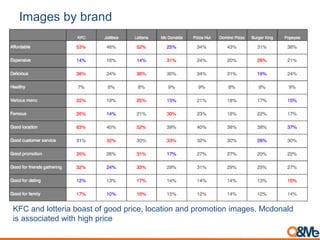 Images by brand
KFC and lotteria boast of good price, location and promotion images. Mcdonald
is associated with high price
 