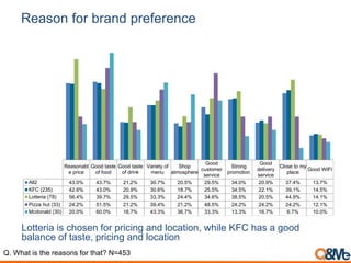 Reason for brand preference
Reasonabl
e price
Good taste
of food
Good taste
of drink
Variety of
menu
Shop
atmosphere
Good
customer
service
Strong
promotion
Good
delivery
service
Close to my
place
Good WIFI
All2 43.0% 43.7% 21.2% 30.7% 20.5% 29.5% 34.0% 20.9% 37.4% 13.7%
KFC (235) 42.6% 43.0% 20.9% 30.6% 18.7% 25.5% 34.5% 22.1% 39.1% 14.5%
Lotteria (78) 56.4% 39.7% 29.5% 33.3% 24.4% 34.6% 38.5% 20.5% 44.9% 14.1%
Pizza hut (33) 24.2% 51.5% 21.2% 39.4% 21.2% 48.5% 24.2% 24.2% 24.2% 12.1%
Mcdonald (30) 20.0% 60.0% 16.7% 43.3% 36.7% 33.3% 13.3% 16.7% 6.7% 10.0%
Lotteria is chosen for pricing and location, while KFC has a good
balance of taste, pricing and location
Q. What is the reasons for that? N=453
 