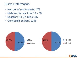 Survey information
• Number of respondents: 476
• Male and female from 18 – 39
• Location: Ho Chi Minh City
• Conducted on April, 2016
50.5%
49.5% Male
Female
50.1%
49.9% 18 - 24
25 - 39
 
