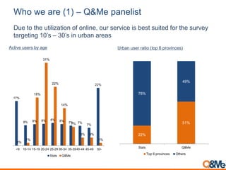 17%
8% 8% 8% 8% 8%
7% 7%
7%
22%
0%
1%
18%
31%
22%
14%
7%
3% 3%
1%
<9 10-14 15-19 20-24 25-29 30-34 35-3940-44 45-49 50-
Stats Q&Me
Active users by age Urban user ratio (top 6 provinces)
22%
51%
78%
49%
Stats Q&Me
Top 6 provinces Others
Who we are (1) – Q&Me panelist
Due to the utilization of online, our service is best suited for the survey
targeting 10’s – 30’s in urban areas
 