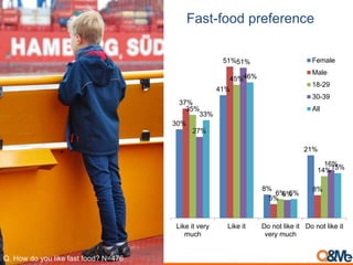 Fast-food preference
30%
41%
8%
21%
37%
51%
5%
8%
35%
45%
6%
14%
27%
51%
6%
16%
33%
46%
6%
15%
Like it very
much
Like it Do not like it
very much
Do not like it
Female
Male
18-29
30-39
All
Q. How do you like fast food? N=476
 