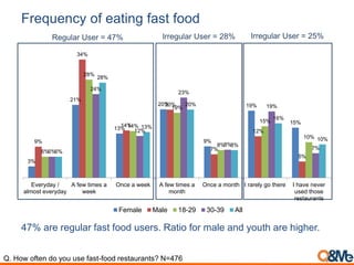 Frequency of eating fast food
3%
21%
13%
20%
9%
19%
15%
9%
34%
14%
20%
7%
12%
5%
6%
28%
14%
19%
8%
15%
10%
6%
24%
12%
23%
8%
19%
7%
6%
28%
13%
20%
8%
16%
10%
Everyday /
almost everyday
A few times a
week
Once a week A few times a
month
Once a month I rarely go there I have never
used those
restaurants
Female Male 18-29 30-39 All
47% are regular fast food users. Ratio for male and youth are higher.
Q. How often do you use fast-food restaurants? N=476
Regular User = 47% Irregular User = 28% Irregular User = 25%
 