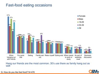 Fast-food eating occasions
61%
27%
21%
20%
17% 17%
9%
8%
3%
45%
29%
30%
20%
19%
17%
12%
8%
5%
57%
28% 28%
17%
19%
17%
12%
7%
3%
37%
26%
19%
30%
15% 16%
7%
11%
8%
52%
28%
26%
19%
17% 17%
10%
8%
4%
When
hanging out
with friends
For quick
bite
Dating Family eat-
out
Relax myself Eating solo When needs
to work or
study
As part of
weekday
meal
Business
discussion
Female
Male
18-29
30-39
All
Hang our friends are the most common. 30’s use there as family hang out as
well
Q. How do you like fast food? N=476
 