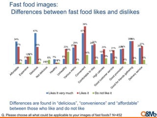 Fast food images:
Differences between fast food likes and dislikes
34%
7%
47%
0%
7% 8%
25%
47%
29%
15% 17%
23%
35%
25%
27%
12%
26%
0%
2%
23%
29%
58%
31%
23% 21%
24%
35%
27%
2%
12%
4%
6%
2%
19%
4%
14%
6%
9%
6%
4%
6% 6%
Likes It very much Likes it Do not like it
Differences are found in “delicious”, “convenience” and “affordable”
between those who like and do not like
Q. Please choose all what could be applicable to your images of fast foods? N=452
 