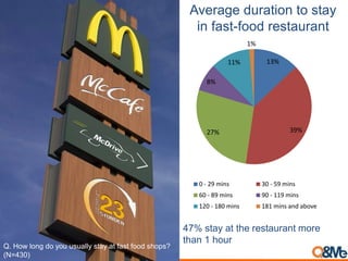 Average duration to stay
in fast-food restaurant
13%
39%27%
8%
11%
1%
0 - 29 mins 30 - 59 mins
60 - 89 mins 90 - 119 mins
120 - 180 mins 181 mins and above
47% stay at the restaurant more
than 1 hour
Q. How long do you usually stay at fast food shops?
(N=430)
 