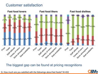 Customer satisfaction
42.7% 45.2% 40.1% 41.4% 41.4% 45.2%
29.3%
39.5%
35.0%
41.4%
33.8% 28.7%
21.7%
12.7%
21.0%
15.9%
20.4% 19.7%
Fast food lovers
The biggest gap can be found at pricing recognitions
7.8% 9.2% 13.3% 10.6% 9.2% 9.2%
38.1%
47.2% 41.3% 46.8%
44.0% 45.0%
44.0%
39.9% 41.3% 37.2% 41.3% 39.4%
Fast food likers
3.6%
20.0%
25.5%
25.5% 32.7% 29.1%
60.0%
74.5%
60.0%
58.2%
58.2% 61.8%
25.5%
3.6% 5.5%
10.9% 7.3% 5.5%
Fast food dislikes
Q. How much are you satisfied with the followings about fast foods? N=452
 