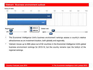 Vietnam: Business environment outlook




   The Economist Intelligence Unit’s business environment rankings assess a country’s relative
   attractiveness as an investment location, both globally and regionally.
   Vietnam moves up to 66th place out of 82 countries in the Economist Intelligence Unit's global
   business environment rankings for 2010-14, but the country remains near the bottom of the
   regional rankings.




Country Forecast June 2010                               © The Economist Intelligence Unit Limited 2010
 