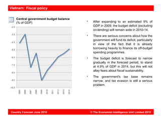 Vietnam: Fiscal policy


   Central government budget balance
   (% of GDP)                            After expanding to an estimated 9% of
                                         GDP in 2009, the budget deficit (excluding
                                         on-lending) will remain wide in 2010-14.
                                         There are serious concerns about how the
                                         government will fund its deficit, particularly
                                         in view of the fact that it is already
                                         borrowing heavily to finance its off-budget
                                         spending programmes.
                                         The budget deficit is forecast to narrow
                                         gradually in the forecast period, to stand
                                         at 4.9% of GDP in 2014, but this will not
                                         allay fears about fiscal sustainability.
                                         The government's tax base remains
                                         narrow, and tax evasion is still a serious
                                         problem.




Country Forecast June 2010             © The Economist Intelligence Unit Limited 2010
 