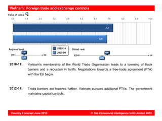 Vietnam: Foreign trade and exchange controls




2010-11:    Vietnam's membership of the World Trade Organisation leads to a lowering of trade
            barriers and a reduction in tariffs. Negotiations towards a free-trade agreement (FTA)
            with the EU begin.



2012-14:    Trade barriers are lowered further. Vietnam pursues additional FTAs. The government
            maintains capital controls.




Country Forecast June 2010                             © The Economist Intelligence Unit Limited 2010
 