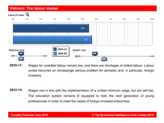 Vietnam: The labour market




2010-11:    Wages for unskilled labour remain low, and there are shortages of skilled labour. Labour
            unrest becomes an increasingly serious problem for domestic and, in particular, foreign
            investors.



2012-14:    Wages rise in line with the implementation of a unified minimum wage, but are still low.
            The education system remains ill equipped to train the next generation of young
            professionals in order to meet the needs of foreign-invested enterprises.



Country Forecast June 2010                               © The Economist Intelligence Unit Limited 2010
 