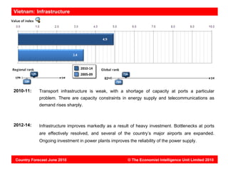 Vietnam: Infrastructure




2010-11:    Transport infrastructure is weak, with a shortage of capacity at ports a particular
            problem. There are capacity constraints in energy supply and telecommunications as
            demand rises sharply.



2012-14:    Infrastructure improves markedly as a result of heavy investment. Bottlenecks at ports
            are effectively resolved, and several of the country’s major airports are expanded.
            Ongoing investment in power plants improves the reliability of the power supply.



Country Forecast June 2010                               © The Economist Intelligence Unit Limited 2010
 