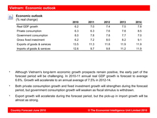 Vietnam: Economic outlook

   Economic outlook
   (% real change)
                                             2010        2011       2012        2013         2014
    Real GDP growth                           6.2         7.0         7.4         7.5         7.8
    Private consumption                       6.3         6.3         7.6         7.8         8.5
    Government consumption                    8.0         7.8         7.8         7.7         7.0
    Gross fixed investment                    6.2         7.2         8.0         8.2         9.1
    Exports of goods & services              13.5        11.3        11.8        11.9        11.9
    Imports of goods & services              12.6         9.7         9.8        11.2        11.9




   Although Vietnam's long-term economic growth prospects remain positive, the early part of the
   forecast period will be challenging. In 2010-11 annual real GDP growth is forecast to average
   6.6%. Growth will accelerate to an annual average of 7.5% in 2012-14.
   Both private consumption growth and fixed investment growth will strengthen during the forecast
   period, but government consumption growth will weaken as fiscal stimulus is withdrawn.
   Export growth will accelerate during the forecast period, but the pick-up in import growth will be
   almost as strong.


Country Forecast June 2010                              © The Economist Intelligence Unit Limited 2010
 
