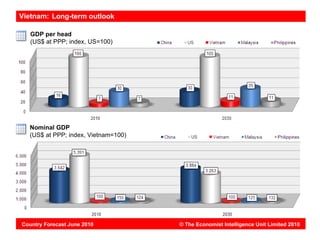 Vietnam: Long-term outlook

   GDP per head
   (US$ at PPP; index, US=100)




  Nominal GDP
  (US$ at PPP; index, Vietnam=100)




Country Forecast June 2010           © The Economist Intelligence Unit Limited 2010
 