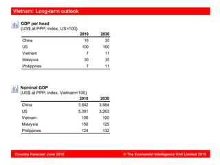 Vietnam: Long-term outlook

   GDP per head
   (US$ at PPP; index, US=100)
                                 2010    2030
   China                           16      30
   US                             100     100
   Vietnam                           7     11
   Malaysia                        30      35
   Philippines                       7     11




  Nominal GDP
  (US$ at PPP; index, Vietnam=100)
                                 2010    2030
   China                         3,642   3,884
   US                            5,391   3,263
   Vietnam                        100     100
   Malaysia                       150     125
   Philippines                    124     132




Country Forecast June 2010                       © The Economist Intelligence Unit Limited 2010
 