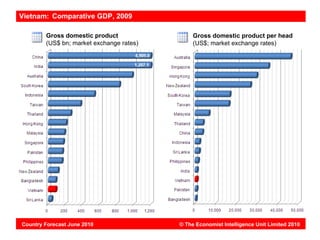Vietnam: Comparative GDP, 2009

        Gross domestic product                 Gross domestic product per head
        (US$ bn; market exchange rates)        (US$; market exchange rates)




Country Forecast June 2010                © The Economist Intelligence Unit Limited 2010
 