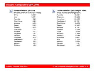 Vietnam: Comparative GDP, 2009

        Gross domestic product                 Gross domestic product per head
        (US$ bn; market exchange rates)        (US$; market exchange rates)
         China               4,909.0           Australia              46,233.4
         India               1,287.1           Singapore              35,529.6
         Australia             982.9           Hong Kong              29,865.9
         South Korea           832.5           New Zealand            26,796.1
         Indonesia             540.3           South Korea            16,857.6
         Taiwan                378.9           Taiwan                 16,389.3
         Thailand              263.9           Malaysia                6,759.1
         Hong Kong             210.7           Thailand                3,938.6
         Malaysia              191.3           China                   3,677.9
         Singapore             177.1           Indonesia               2,248.6
         Pakistan              166.5           Sri Lanka               2,074.6
         Philippines           160.8           Philippines             1,641.7
         New Zealand           116.0           India                   1,103.8
         Bangladesh             89.5           Vietnam                 1,026.4
         Vietnam                89.3           Pakistan                  918.1
         Sri Lanka              42.0           Bangladesh                549.9




Country Forecast June 2010                © The Economist Intelligence Unit Limited 2010
 