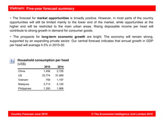 Vietnam: Five-year forecast summary

 The forecast for market opportunities is broadly positive. However, in most parts of the country
opportunities will still be limited mainly to the lower end of the market, while opportunities at the
higher end will be restricted to the main urban areas. Rising disposable income per head will
contribute to strong growth in demand for consumer goods.
 The prospects for long-term economic growth are bright. The economy will remain strong,
supported by an expanding private sector. Our central forecast indicates that annual growth in GDP
per head will average 4.5% in 2010-30.



     Household consumption per head
     (US$)
                        2010     2014
     China             1,456     2,726
     US               33,774    37,489
     Vietnam             759     1,197
     Malaysia          3,713     5,120
     Philippines       1,350     1,968




Country Forecast June 2010                               © The Economist Intelligence Unit Limited 2010
 