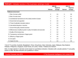 Vietnam: Indicator scores in the business rankings model
                                                                                             2005-09               2010-14
                                                                                                  Regional              Regional
                                                                                     Vietnam      averagea   Vietnam    averagea

       Political environment
         1. Risk of armed conflict                                                       4          3.4        4          3.6
         2. Risk of social unrest                                                        3          3.1        3          3.1
         3. Constitutional mechanisms for the orderly transfer of power                  1          3.1        1          3.3
         4. Government and opposition                                                    5          3.6        5          3.8
         5. Threat of politically motivated violence                                     4          3.5        4          3.3
         6. International disputes or tensions                                           3          3.2        3          3.1
         7. Government policy towards business                                           3          3.5        3          3.6
         8. Effectiveness of political system in policy formulation and execution        3          3.2        3          3.2
         9. Quality of the bureaucracy                                                   2          3.2        2          3.3
        10. Transparency and fairness of legal system                                    2          2.9        2          3.1
        11. Efficiency of legal system                                                   2          3.5        2          3.5
        12. Corruption                                                                   1          2.5        1          2.7
        13. Impact of crime                                                              3          3.5        4          3.6


a
 Out of 17 countries: Australia, Bangladesh, China, Hong Kong, India, Indonesia, Japan, Malaysia, New Zealand,
Pakistan, Philippines, Singapore, South Korea, Sri Lanka, Taiwan, Thailand and Vietnam.
Note. A single asterisk (*) denotes scores based on quantitative indicators. Indicators with a double asterisk (**) are partly
based on data. All other indicators are qualitative in nature.

    Country Forecast June 2010                                                 © The Economist Intelligence Unit Limited 2010
 